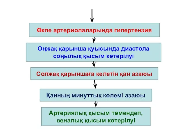 Өкпе артериолаларында гипертензия Оңжақ қарынша қуысында диастола соңылық қысым көтерілуі Солжақ