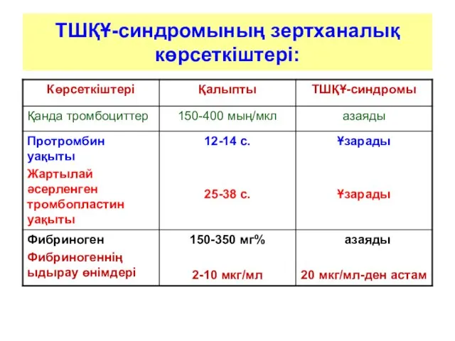 ТШҚҰ-синдромының зертханалық көрсеткіштері: