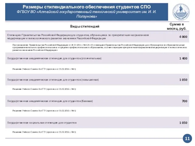 Размеры стипендиального обеспечения студентов СПО ФГБОУ ВО «Алтайский государственный технический университет им. И. И. Ползунова» 11