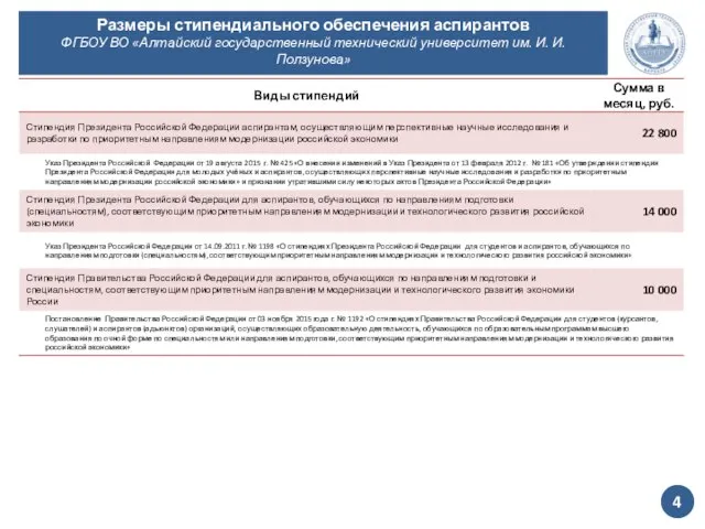 Размеры стипендиального обеспечения аспирантов ФГБОУ ВО «Алтайский государственный технический университет им. И. И. Ползунова» 4