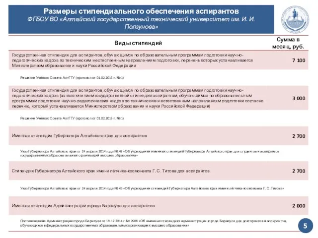 Размеры стипендиального обеспечения аспирантов ФГБОУ ВО «Алтайский государственный технический университет им. И. И. Ползунова» 5