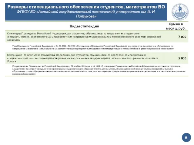 Размеры стипендиального обеспечения студентов, магистрантов ВО ФГБОУ ВО «Алтайский государственный технический