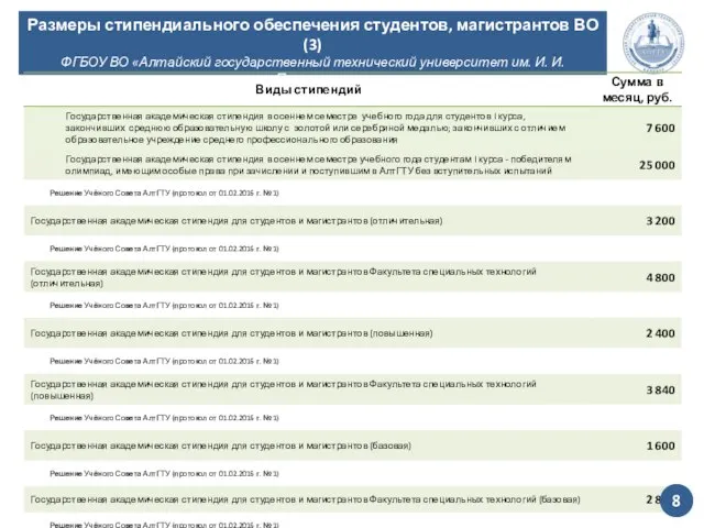 Размеры стипендиального обеспечения студентов, магистрантов ВО (3) ФГБОУ ВО «Алтайский государственный