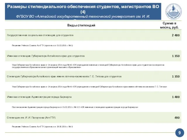 Размеры стипендиального обеспечения студентов, магистрантов ВО (4) ФГБОУ ВО «Алтайский государственный