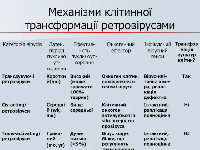 Механізми клітинної трансформації ретровірусами