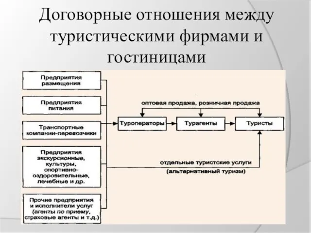 Договорные отношения между туристическими фирмами и гостиницами