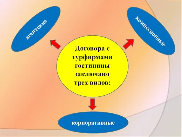 агентские комиссионные корпоративные Договора с турфирмами гостиницы заключают трех видов: