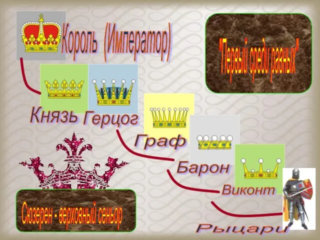 Князь Герцог Граф Барон Виконт Король (Император) Рыцари "Первый среди равных" Сюзерен - верховный сеньор