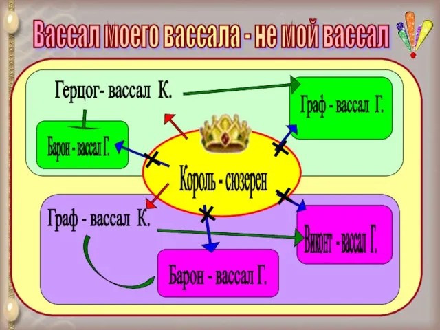 Король - сюзерен Герцог- вассал К. Граф - вассал К. Барон