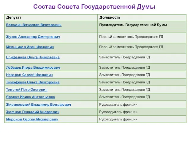 Состав Совета Государственной Думы