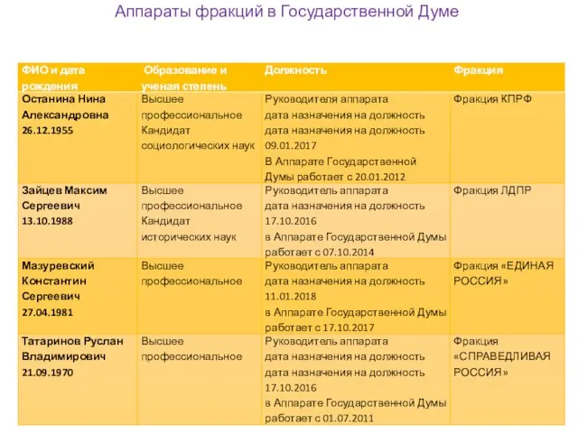 Аппараты фракций в Государственной Думе