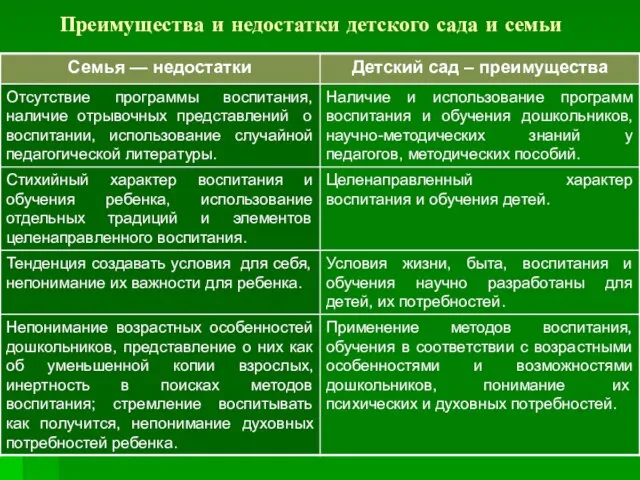 Преимущества и недостатки детского сада и семьи