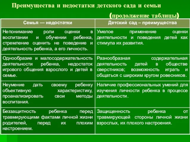 Преимущества и недостатки детского сада и семьи (продолжение таблицы)