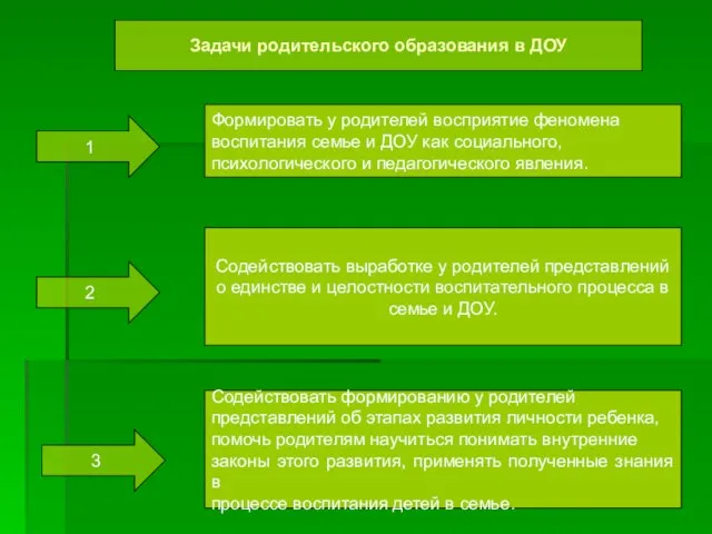 Задачи родительского образования в ДОУ 1 2 3 Формировать у родителей