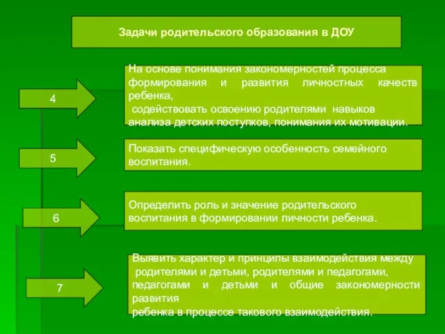 Задачи родительского образования в ДОУ 4 5 6 7 На основе