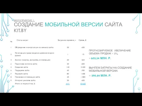 МЕРОПРИЯТИЕ 1. СОЗДАНИЕ МОБИЛЬНОЙ ВЕРСИИ САЙТА KIT.BY ПРОГНОЗИРУЕМОЕ УВЕЛИЧЕНИЕ ОБЪЕМА ПРОДАЖ