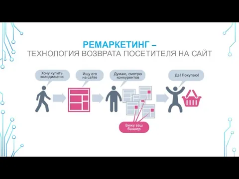 РЕМАРКЕТИНГ – ТЕХНОЛОГИЯ ВОЗВРАТА ПОСЕТИТЕЛЯ НА САЙТ