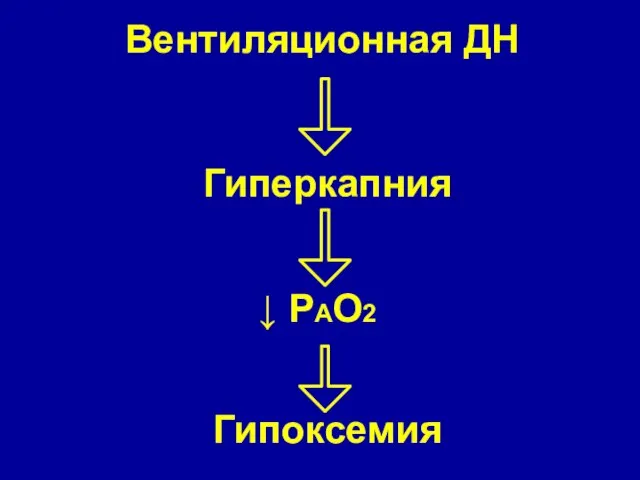 Вентиляционная ДН Гиперкапния Гипоксемия ↓ РАО2