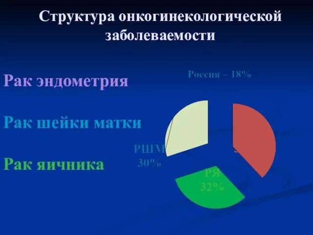 Структура онкогинекологической заболеваемости Рак эндометрия Рак шейки матки Рак яичника