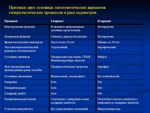 Признаки двух основных патогенетических вариантов гиперпластических процессов и рака эндометрия