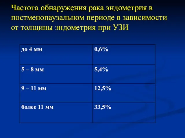 Частота обнаружения рака эндометрия в постменопаузальном периоде в зависимости от толщины эндометрия при УЗИ