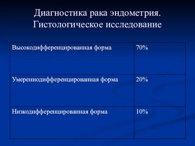 Диагностика рака эндометрия. Гистологическое исследование