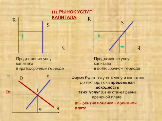 (1). РЫНОК УСЛУГ КАПИТАЛА R Rt – рентная оценка = арендной