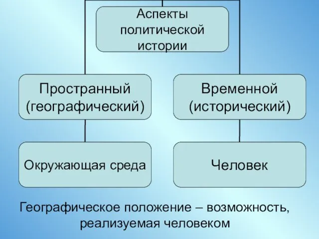 Географическое положение – возможность, реализуемая человеком