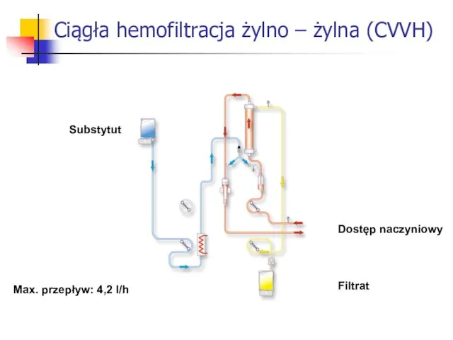 Ciągła hemofiltracja żylno – żylna (CVVH) Substytut Filtrat Dostęp naczyniowy Max. przepływ: 4,2 l/h