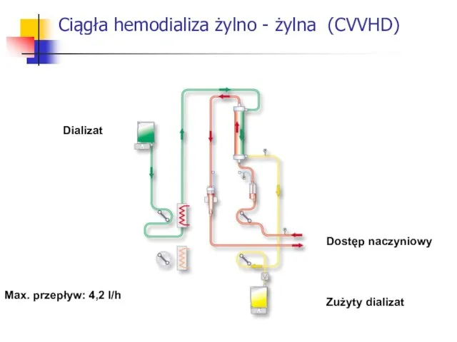 Ciągła hemodializa żylno - żylna (CVVHD) Dializat Dostęp naczyniowy Zużyty dializat Max. przepływ: 4,2 l/h