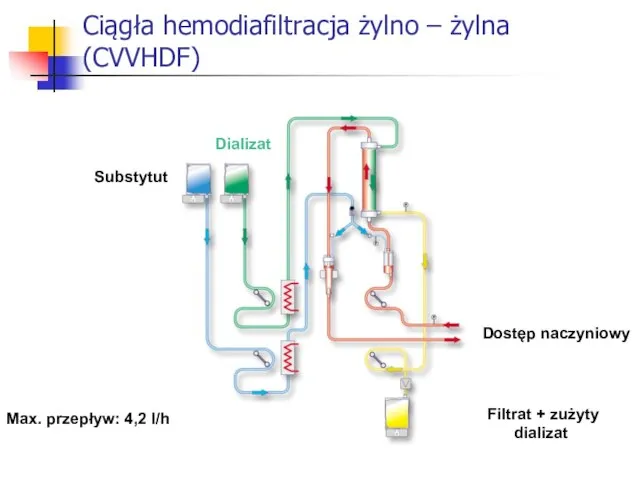 Ciągła hemodiafiltracja żylno – żylna (CVVHDF) Substytut Filtrat + zużyty dializat