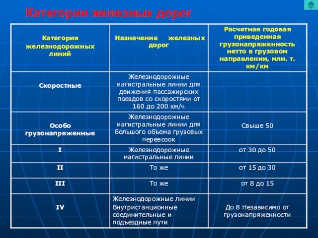 Категории железных дорог