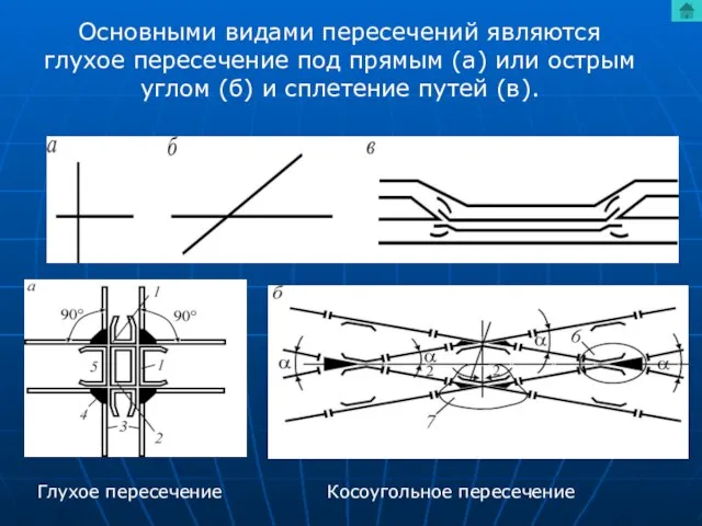 Основными видами пересечений являются глухое пересечение под прямым (а) или острым