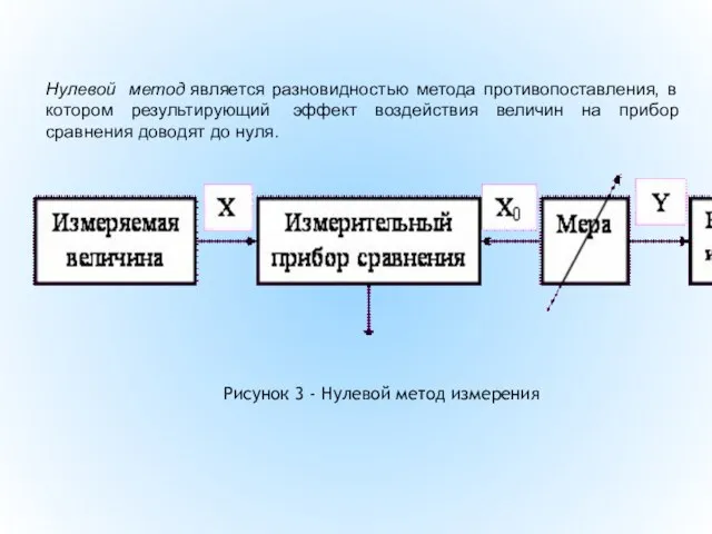 Нулевой метод является разновидностью метода противопоставления, в котором результирующий эффект воздействия