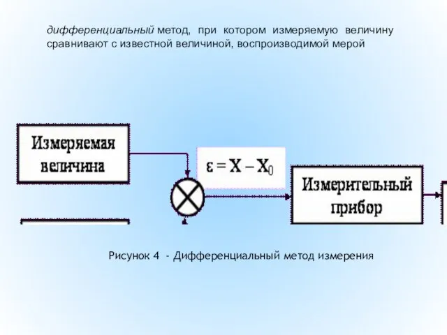 дифференциальный метод, при котором измеряемую величину сравнивают с известной величиной, воспроизводимой