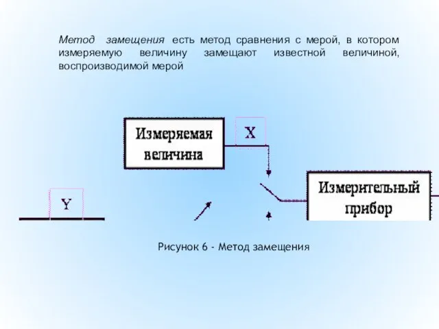 Метод замещения есть метод сравнения с мерой, в котором измеряемую величину