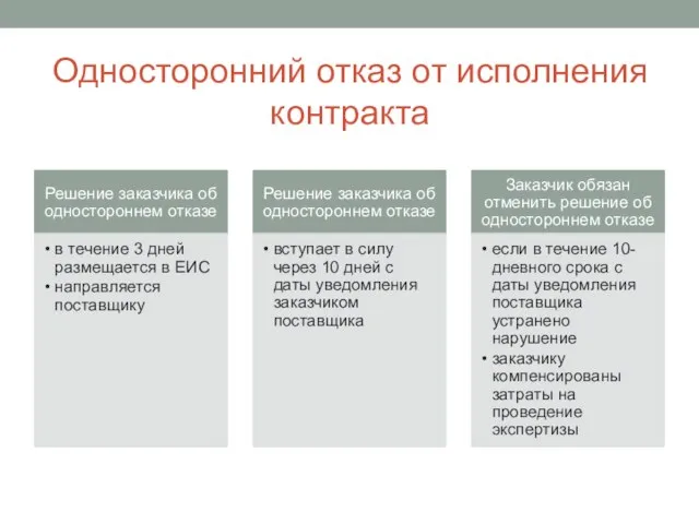 Односторонний отказ от исполнения контракта