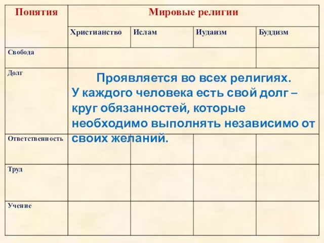 Проявляется во всех религиях. У каждого человека есть свой долг –