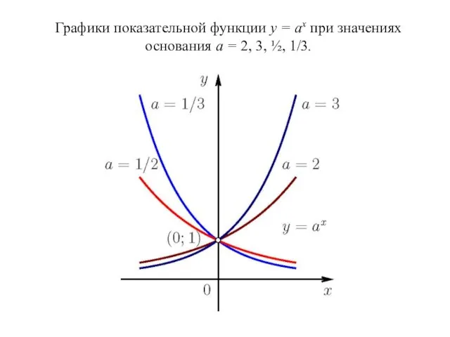 Графики показательной функции у = ах при значениях основания а = 2, 3, ½, 1/3.