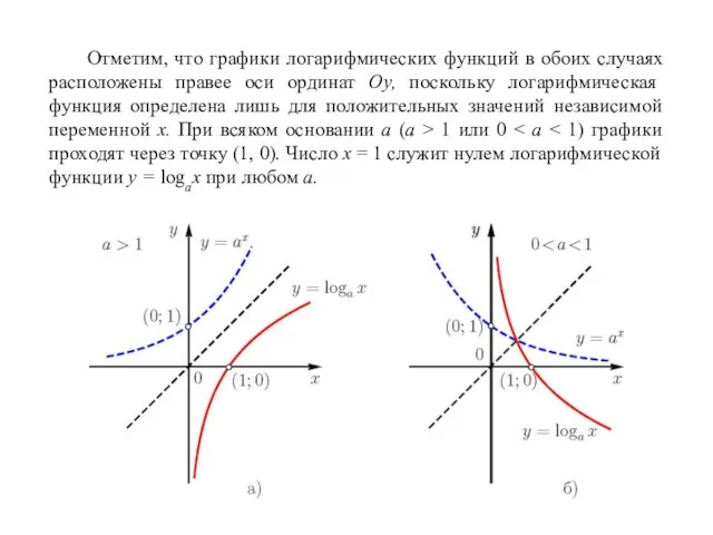 Отметим, что графики логарифмических функций в обоих случаях расположены правее оси