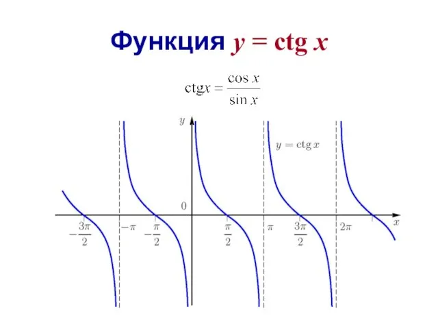 Функция y = сtg x