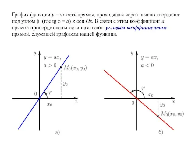 График функции у = ах есть прямая, проходящая через начало координат