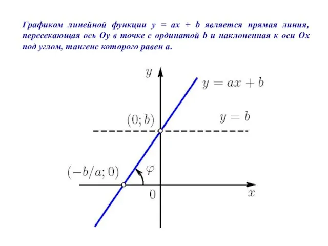 Графиком линейной функции y = ax + b является прямая линия,