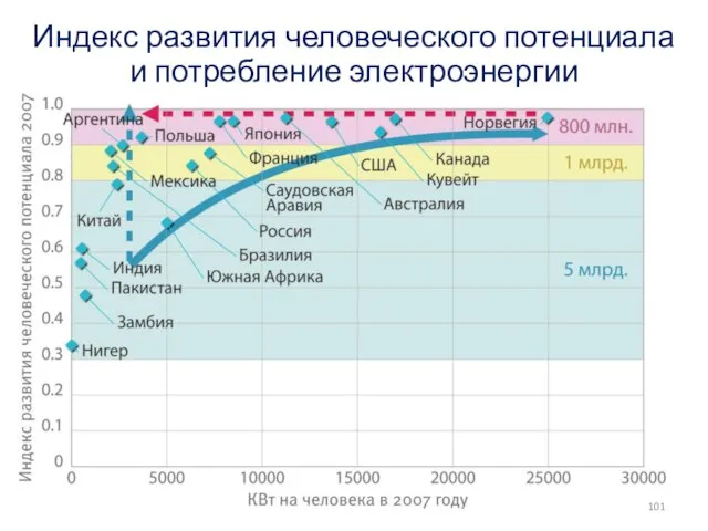 Индекс развития человеческого потенциала и потребление электроэнергии