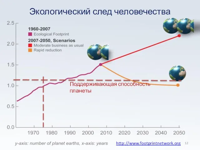 http://www.footprintnetwork.org Поддерживающая способность планеты Экологический след человечества