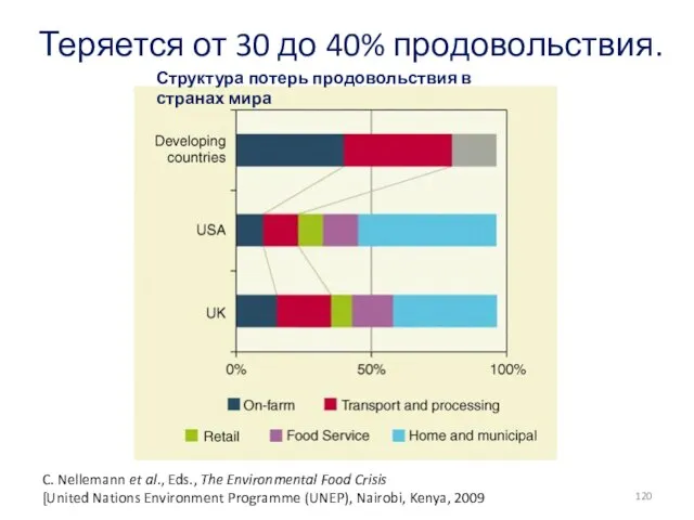 Теряется от 30 до 40% продовольствия. C. Nellemann et al., Eds.,