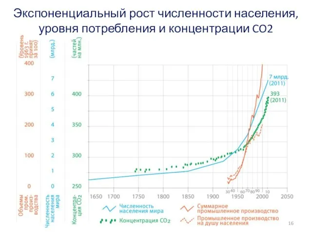 Экспоненциальный рост численности населения, уровня потребления и концентрации CO2