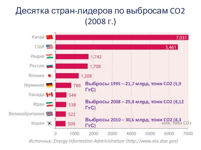 Объем выбросов 1995 – 21,7 млрд. тонн CO2 (5,9 ГтС) Объем