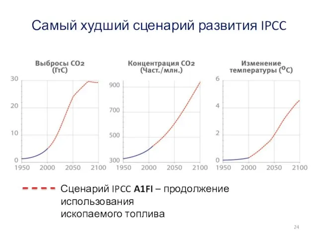 Самый худший сценарий развития СО2, температуры, концентрации Сценарий IPCC A1FI –