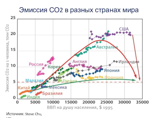 Эмиссия СО2 в разных странах мира Источник: Steve Chu, LBL